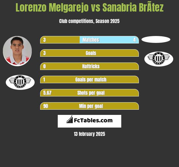 Lorenzo Melgarejo vs Sanabria BrÃ­tez h2h player stats