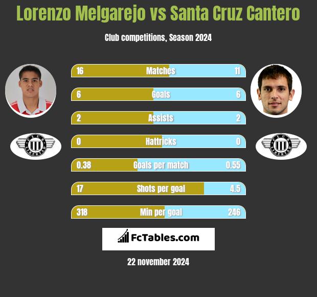 Lorenzo Melgarejo vs Santa Cruz Cantero h2h player stats