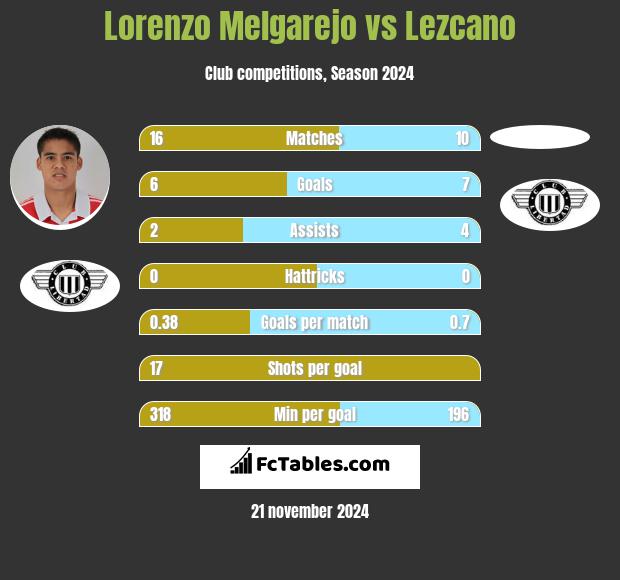 Lorenzo Melgarejo vs Lezcano h2h player stats