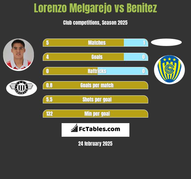 Lorenzo Melgarejo vs Benitez h2h player stats