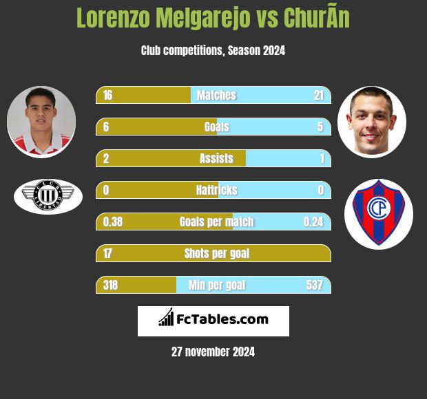 Lorenzo Melgarejo vs ChurÃ­n h2h player stats