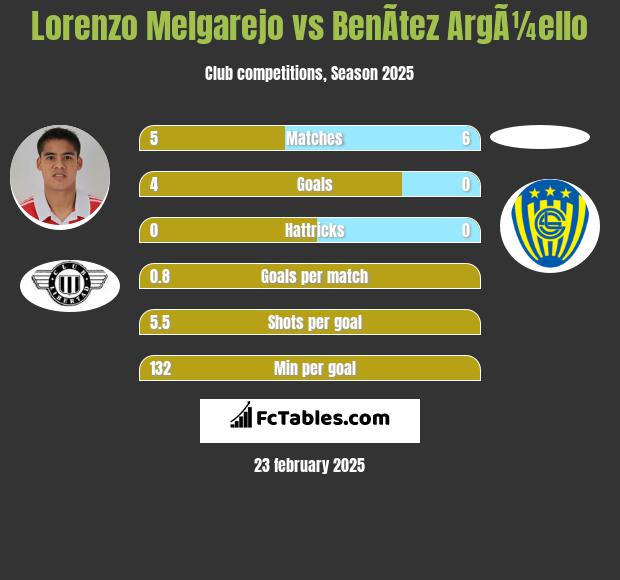 Lorenzo Melgarejo vs BenÃ­tez ArgÃ¼ello h2h player stats