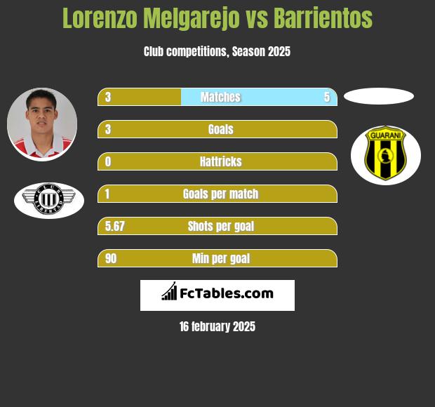 Lorenzo Melgarejo vs Barrientos h2h player stats