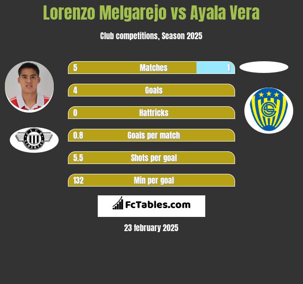 Lorenzo Melgarejo vs Ayala Vera h2h player stats