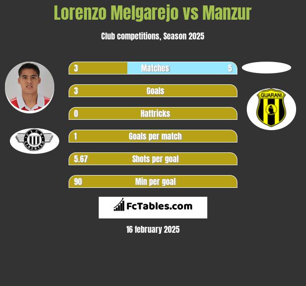 Lorenzo Melgarejo vs Manzur h2h player stats