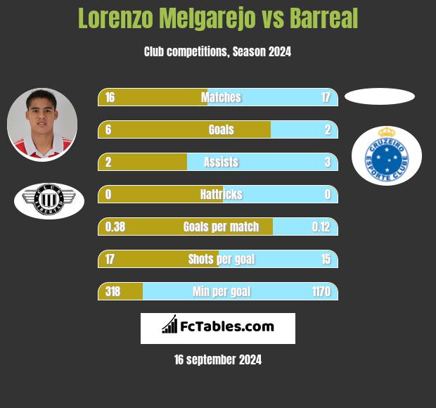 Lorenzo Melgarejo vs Barreal h2h player stats