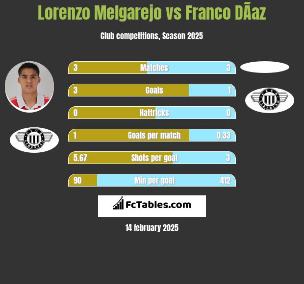 Lorenzo Melgarejo vs Franco DÃ­az h2h player stats