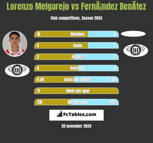 Lorenzo Melgarejo vs FernÃ¡ndez BenÃ­tez h2h player stats