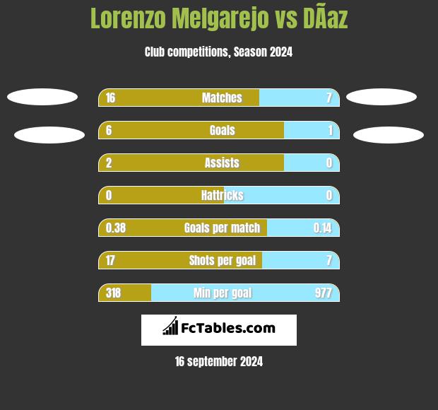 Lorenzo Melgarejo vs DÃ­az h2h player stats