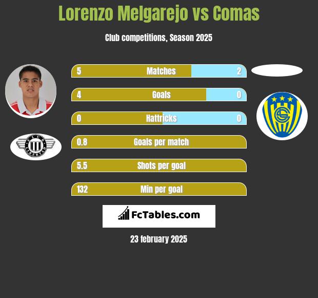 Lorenzo Melgarejo vs Comas h2h player stats