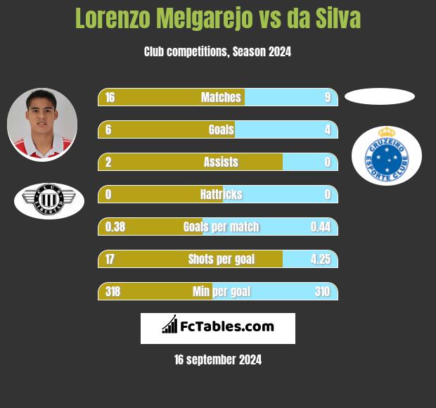 Lorenzo Melgarejo vs da Silva h2h player stats