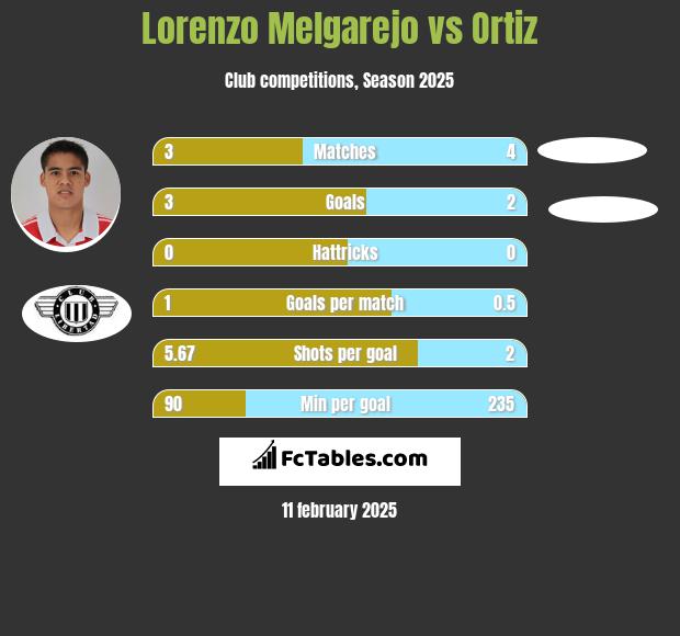 Lorenzo Melgarejo vs Ortiz h2h player stats