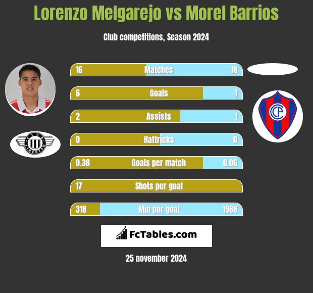 Lorenzo Melgarejo vs Morel Barrios h2h player stats