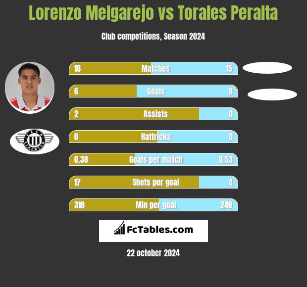 Lorenzo Melgarejo vs Torales Peralta h2h player stats