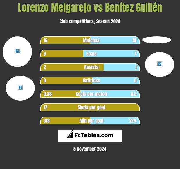 Lorenzo Melgarejo vs Benítez Guillén h2h player stats