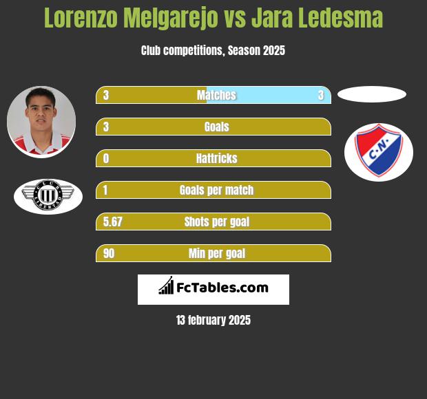 Lorenzo Melgarejo vs Jara Ledesma h2h player stats