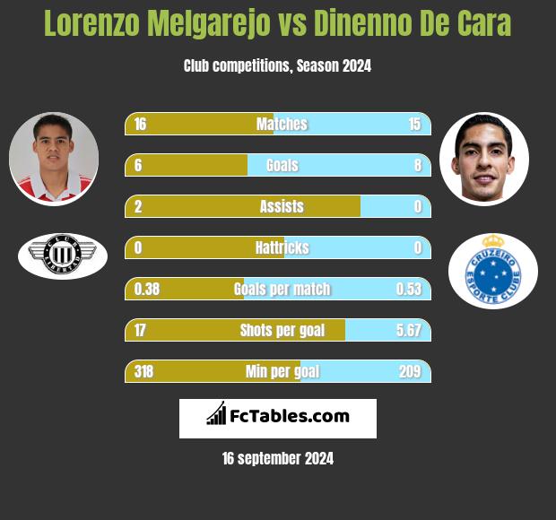 Lorenzo Melgarejo vs Dinenno De Cara h2h player stats