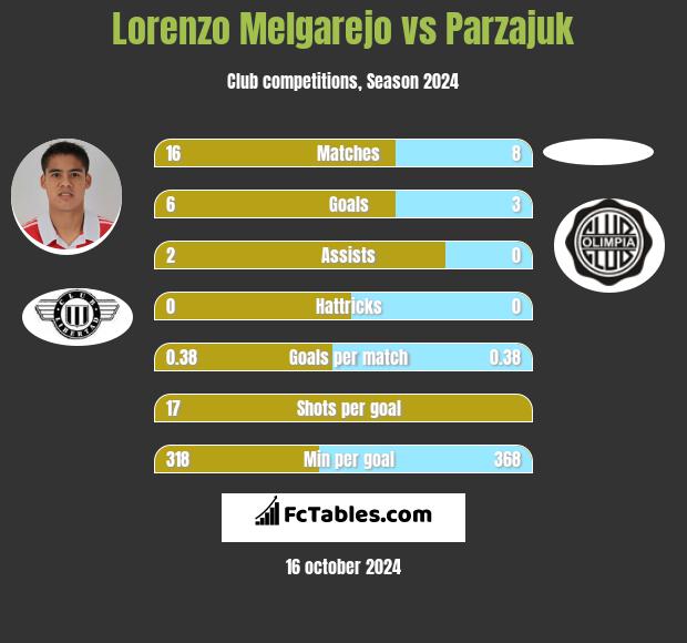 Lorenzo Melgarejo vs Parzajuk h2h player stats