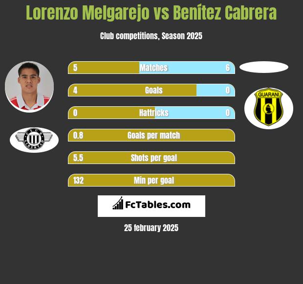 Lorenzo Melgarejo vs Benítez Cabrera h2h player stats