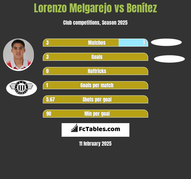 Lorenzo Melgarejo vs Benítez h2h player stats