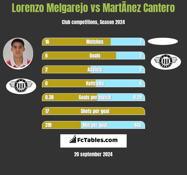 Lorenzo Melgarejo vs MartÃ­nez Cantero h2h player stats