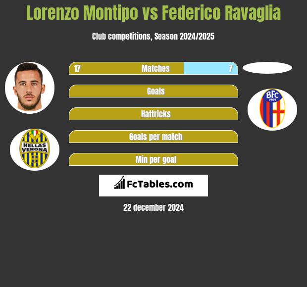 Lorenzo Montipo vs Federico Ravaglia h2h player stats