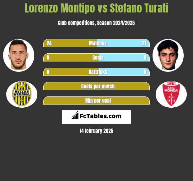 Lorenzo Montipo vs Stefano Turati h2h player stats