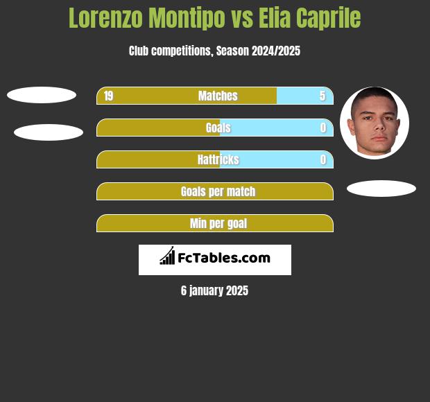 Lorenzo Montipo vs Elia Caprile h2h player stats