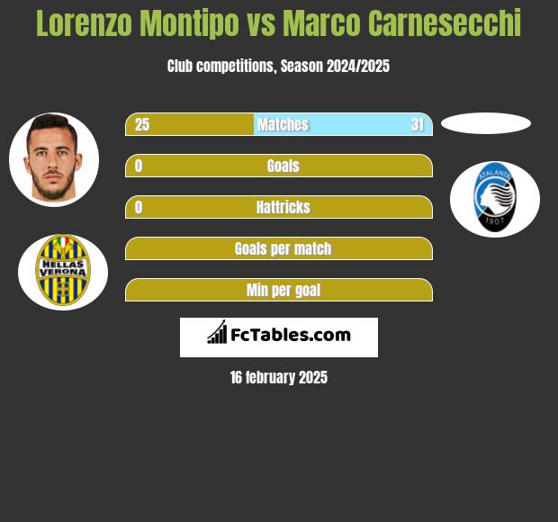 Lorenzo Montipo vs Marco Carnesecchi h2h player stats