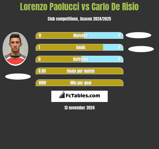 Lorenzo Paolucci vs Carlo De Risio h2h player stats