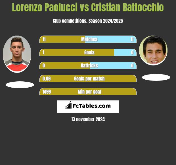 Lorenzo Paolucci vs Cristian Battocchio h2h player stats