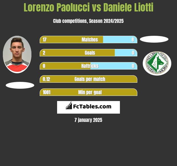 Lorenzo Paolucci vs Daniele Liotti h2h player stats