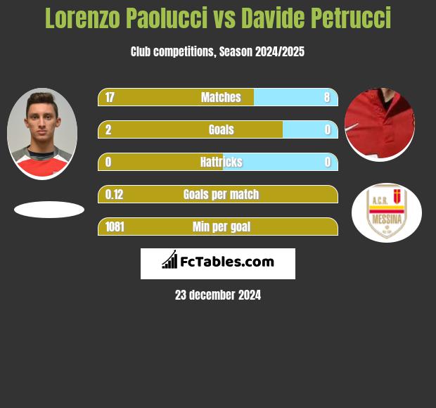 Lorenzo Paolucci vs Davide Petrucci h2h player stats