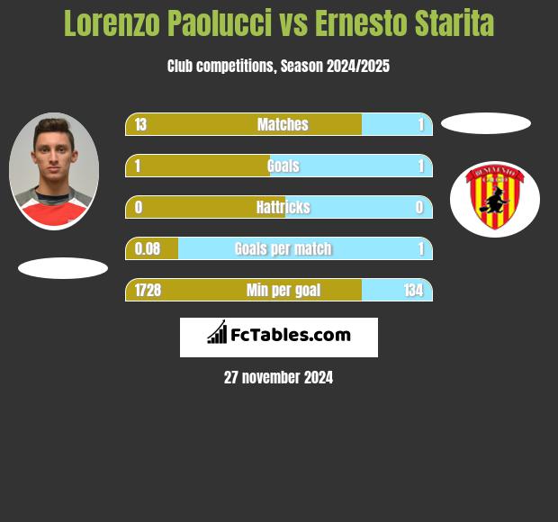 Lorenzo Paolucci vs Ernesto Starita h2h player stats