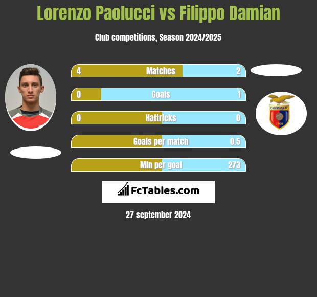 Lorenzo Paolucci vs Filippo Damian h2h player stats