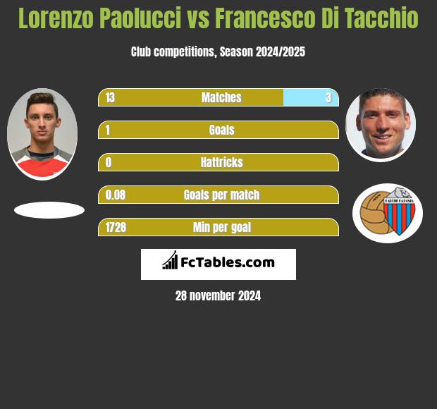 Lorenzo Paolucci vs Francesco Di Tacchio h2h player stats