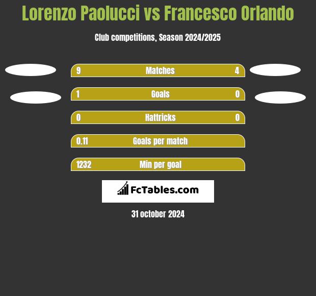 Lorenzo Paolucci vs Francesco Orlando h2h player stats