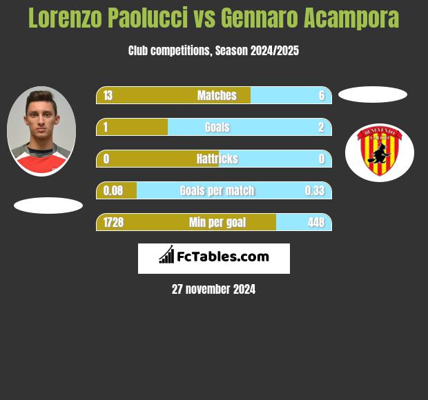 Lorenzo Paolucci vs Gennaro Acampora h2h player stats