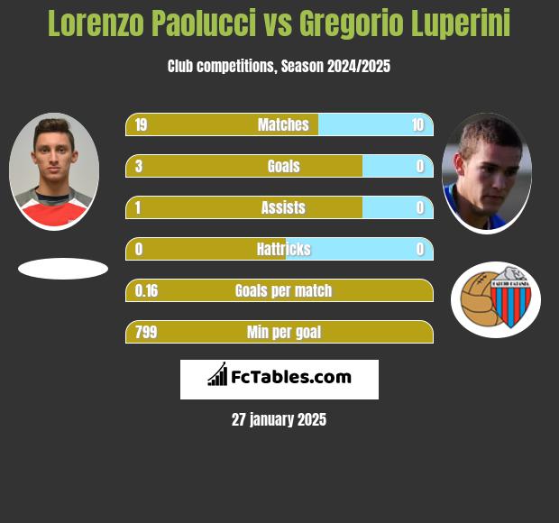 Lorenzo Paolucci vs Gregorio Luperini h2h player stats