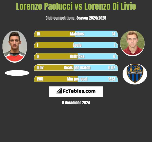 Lorenzo Paolucci vs Lorenzo Di Livio h2h player stats