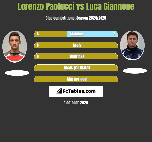 Lorenzo Paolucci vs Luca Giannone h2h player stats