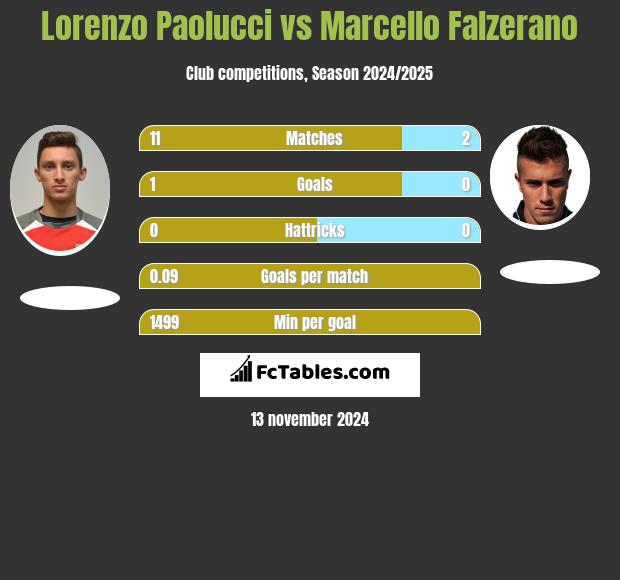 Lorenzo Paolucci vs Marcello Falzerano h2h player stats