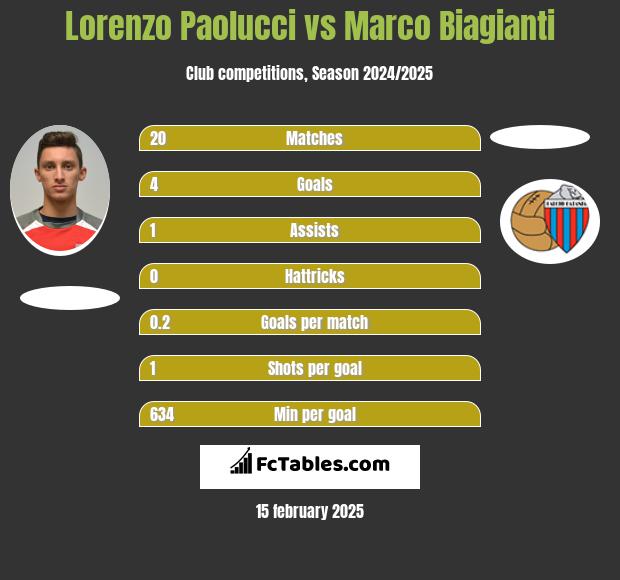 Lorenzo Paolucci vs Marco Biagianti h2h player stats