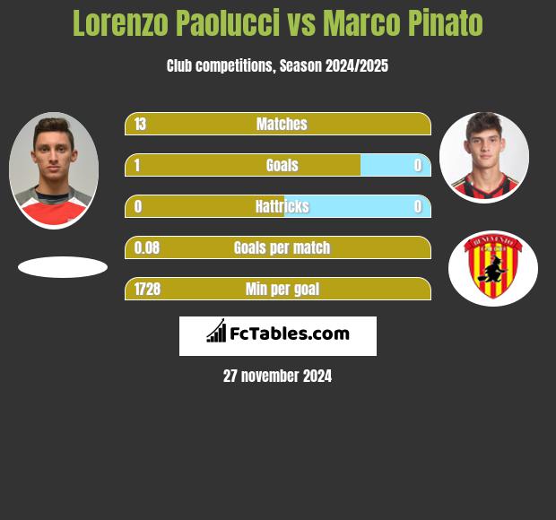 Lorenzo Paolucci vs Marco Pinato h2h player stats