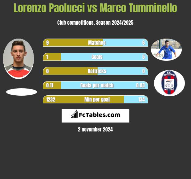 Lorenzo Paolucci vs Marco Tumminello h2h player stats