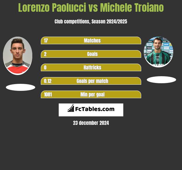 Lorenzo Paolucci vs Michele Troiano h2h player stats