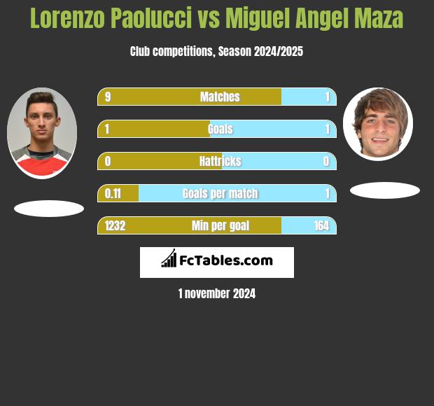 Lorenzo Paolucci vs Miguel Angel Maza h2h player stats