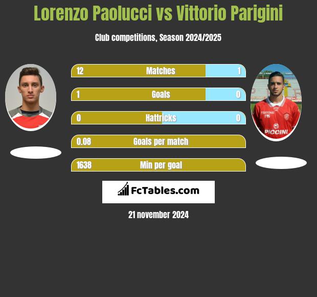 Lorenzo Paolucci vs Vittorio Parigini h2h player stats