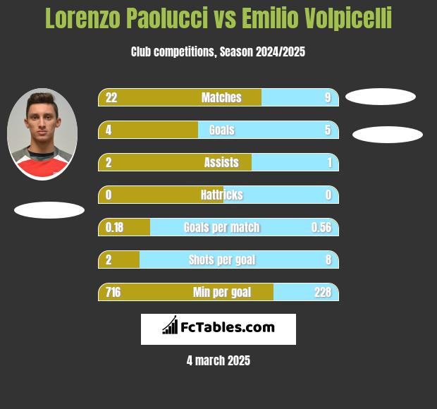 Lorenzo Paolucci vs Emilio Volpicelli h2h player stats