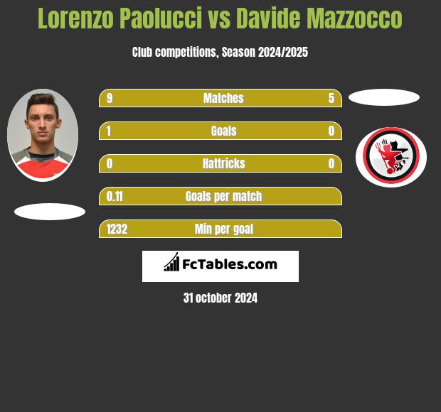 Lorenzo Paolucci vs Davide Mazzocco h2h player stats